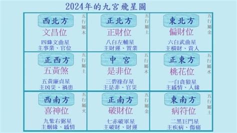 2024九運九宮飛星圖|2024吉凶方位圖